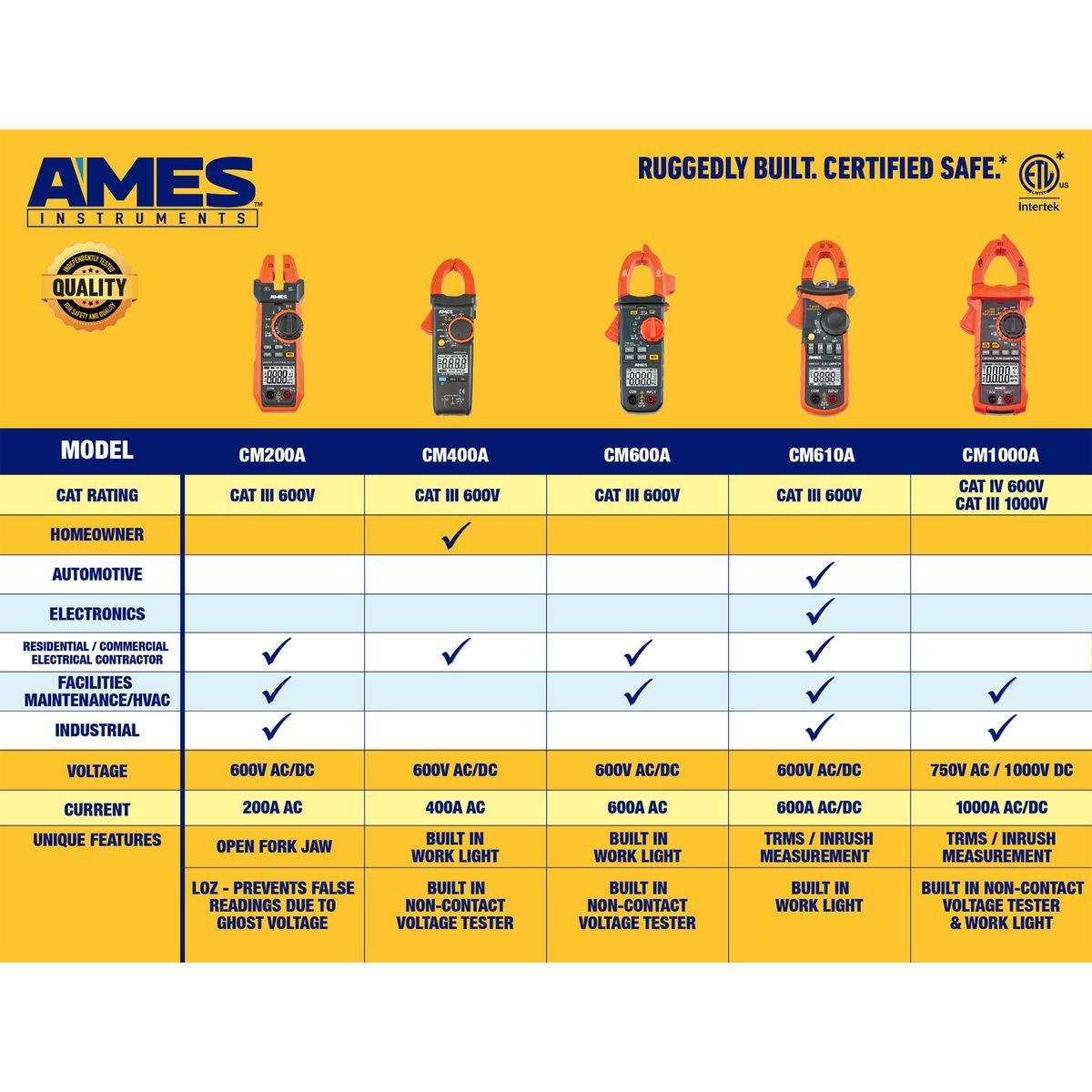 1000A True-RMS AC/DC Clamp Meter R389